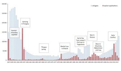 Entwicklung der Asylantragszahlen und positiver Bewilligungen in Österreich, 1947 - 2017, Quellen: Statistik Austria, UNHCR, BMI