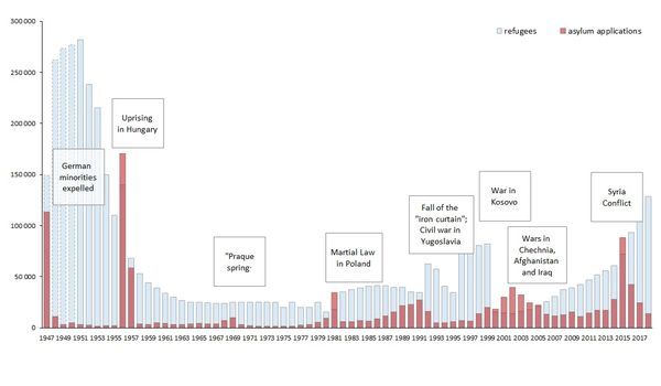 Entwicklung der Asylantragszahlen und positiver Bewilligungen in Österreich, 1947 - 2017, Quellen: Statistik Austria, UNHCR, BMI