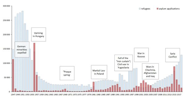 Entwicklung der Asylantragszahlen und positiver Bewilligungen in Österreich, 1947 - 2017, Quellen: Statistik Austria, UNHCR, BMI