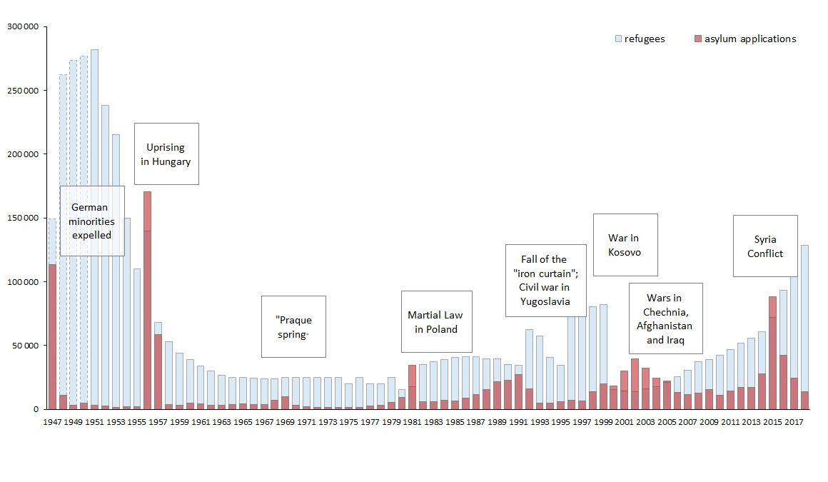 Entwicklung der Asylantragszahlen und positiver Bewilligungen in Österreich, 1947 - 2017, Quellen: Statistik Austria, UNHCR, BMI; durch anklicken Grafik vergrößern